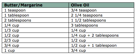 olive oil baking conversions